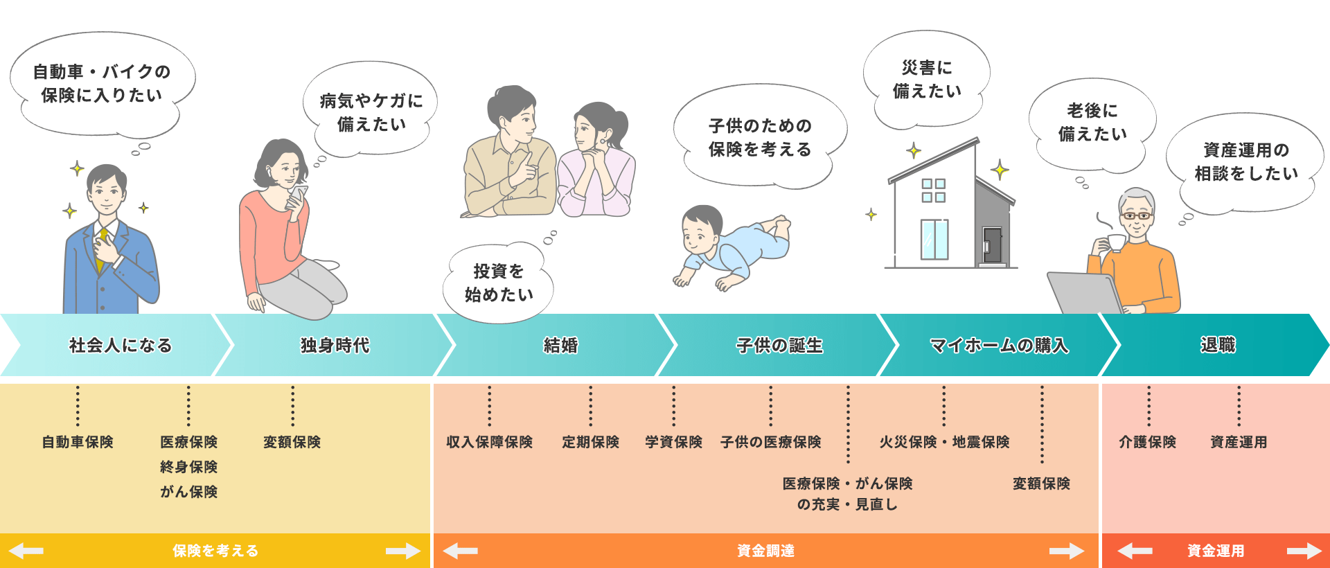 ライフプランに合わせた保険の備え方